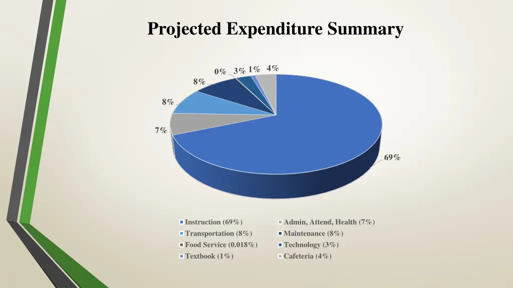 projected expenditure summary