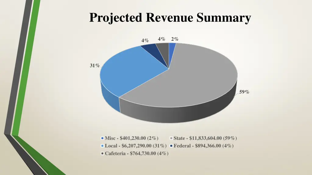 projected revenue summary