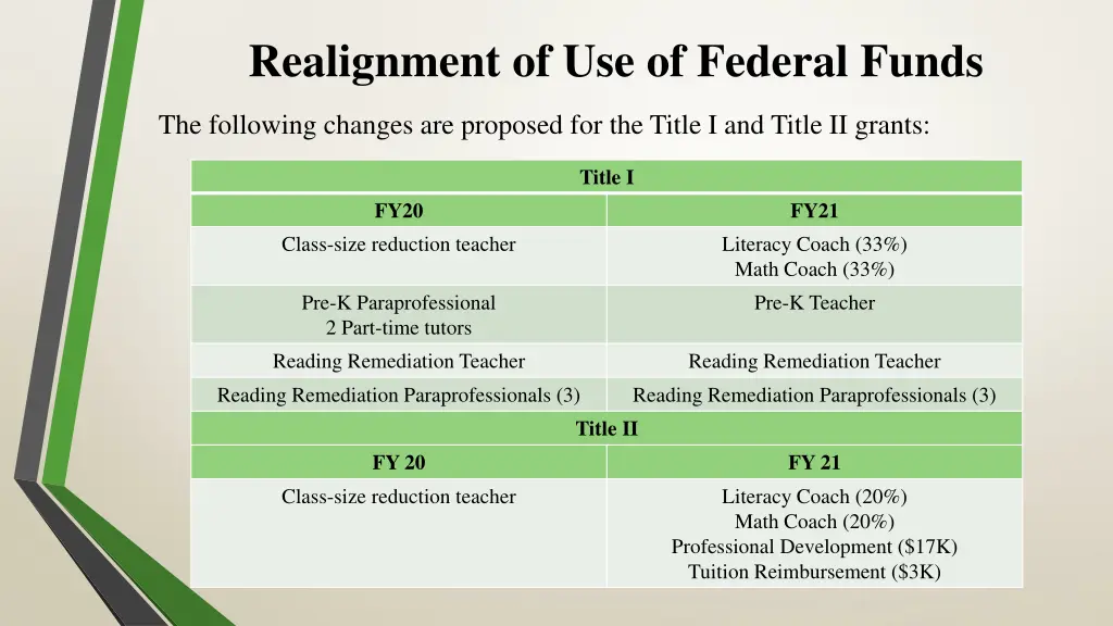 realignment of use of federal funds