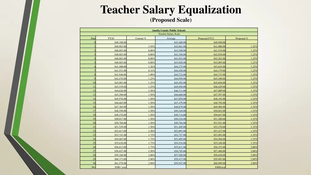 teacher salary equalization proposed scale