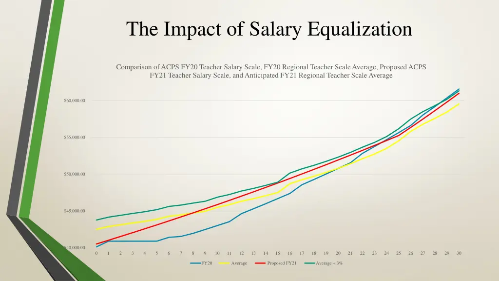 the impact of salary equalization