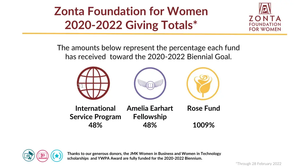 zonta foundation for women 2020 2022 giving totals