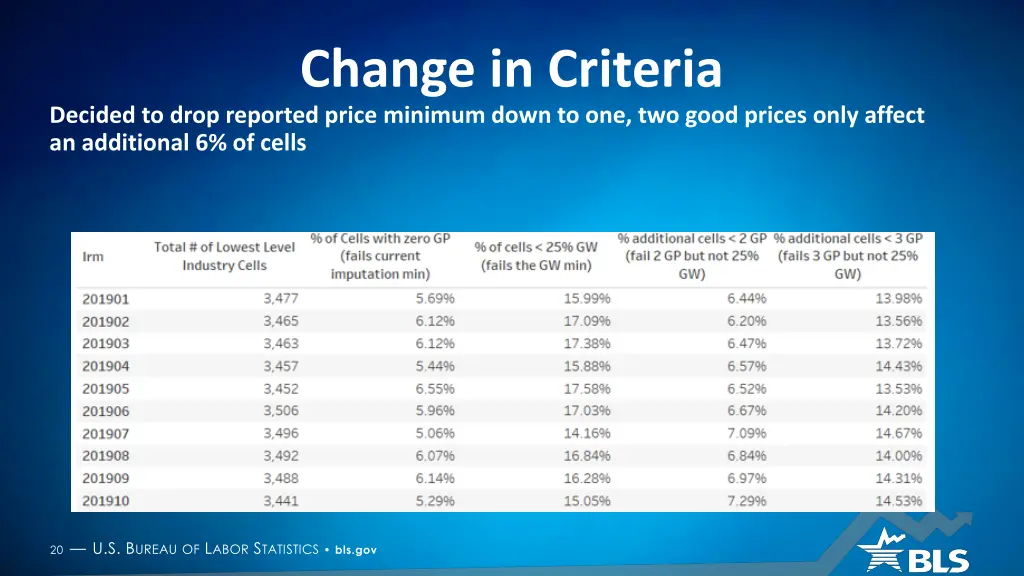 change in criteria