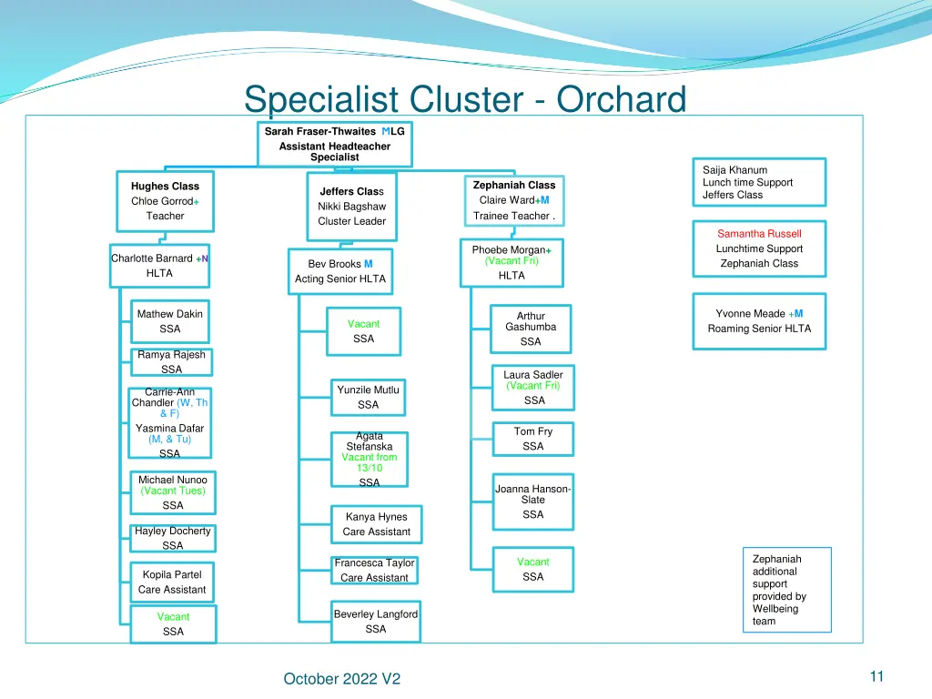 specialist cluster orchard