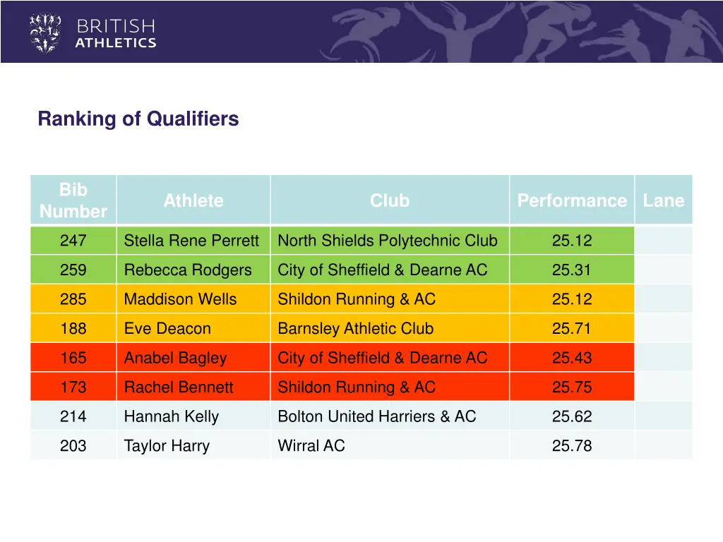 ranking of qualifiers 2