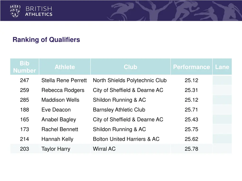 ranking of qualifiers 3