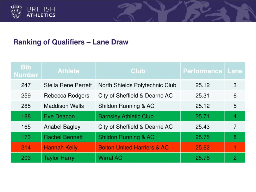 ranking of qualifiers lane draw 1