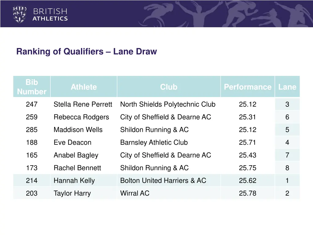 ranking of qualifiers lane draw