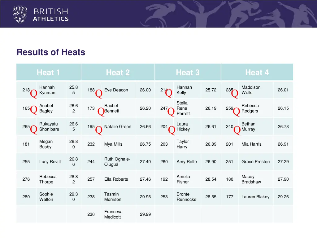 results of heats 1