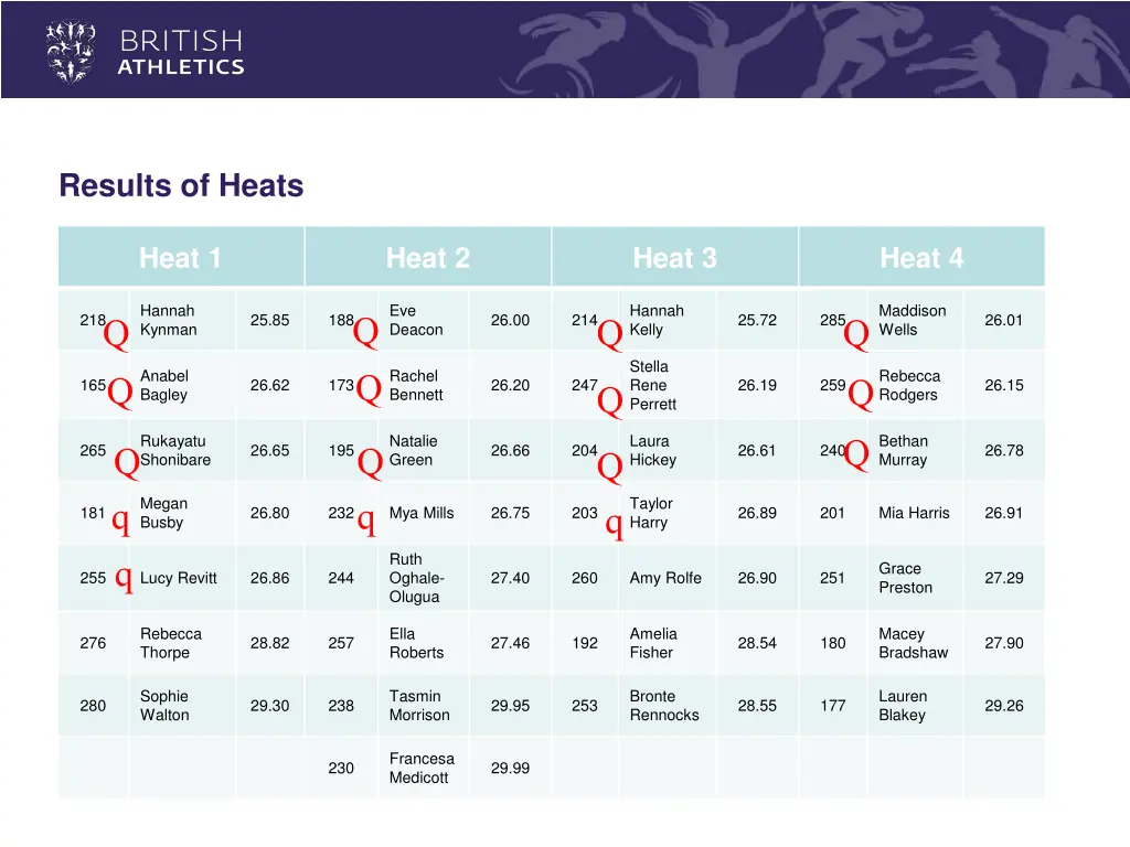 results of heats 2