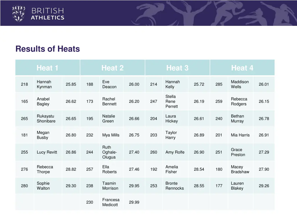 results of heats