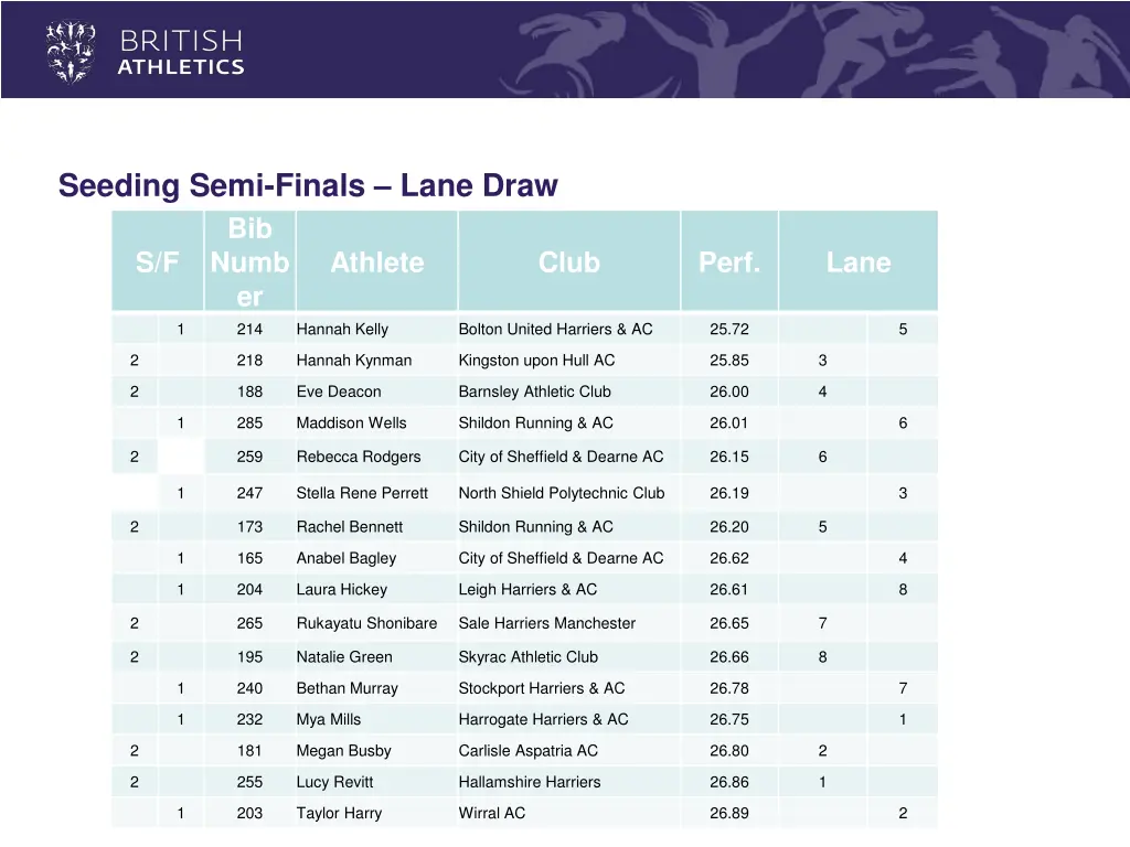 seeding semi finals lane draw bib numb