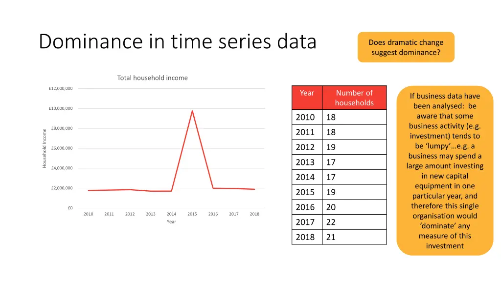 dominance in time series data