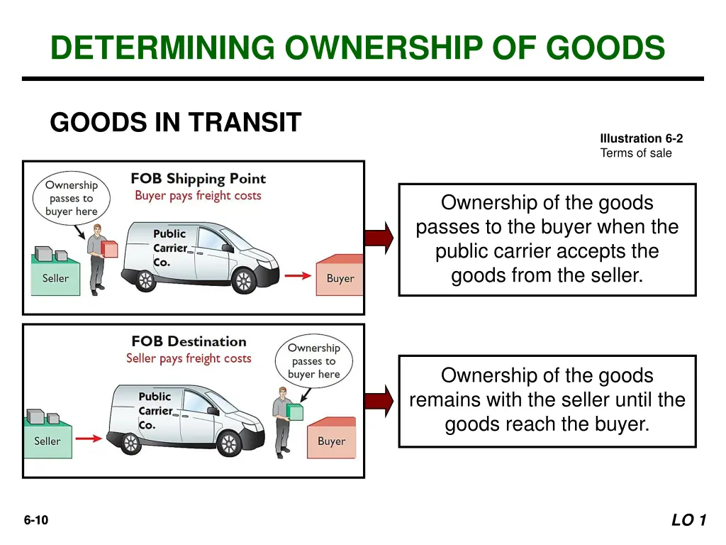 determining ownership of goods