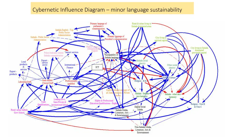 cybernetic influence diagram minor language