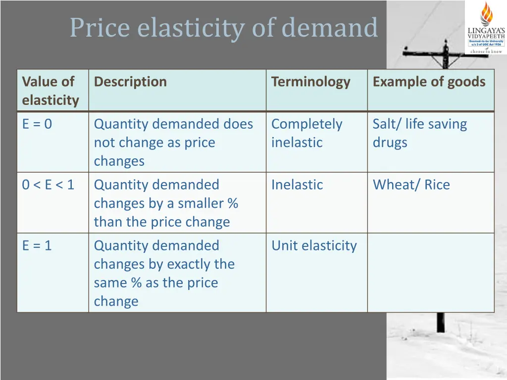 price elasticity of demand