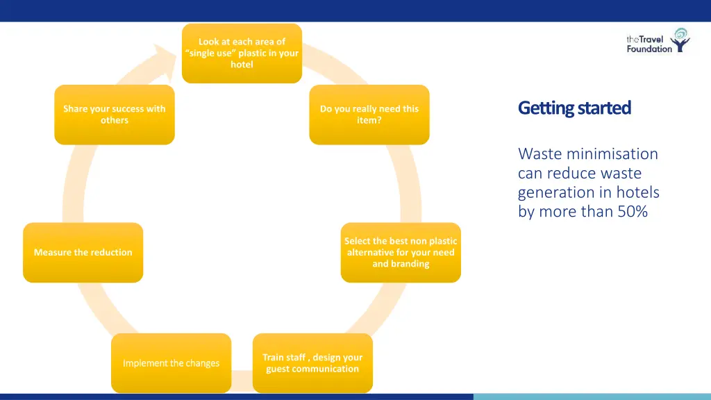 look at each area of single use plastic in your