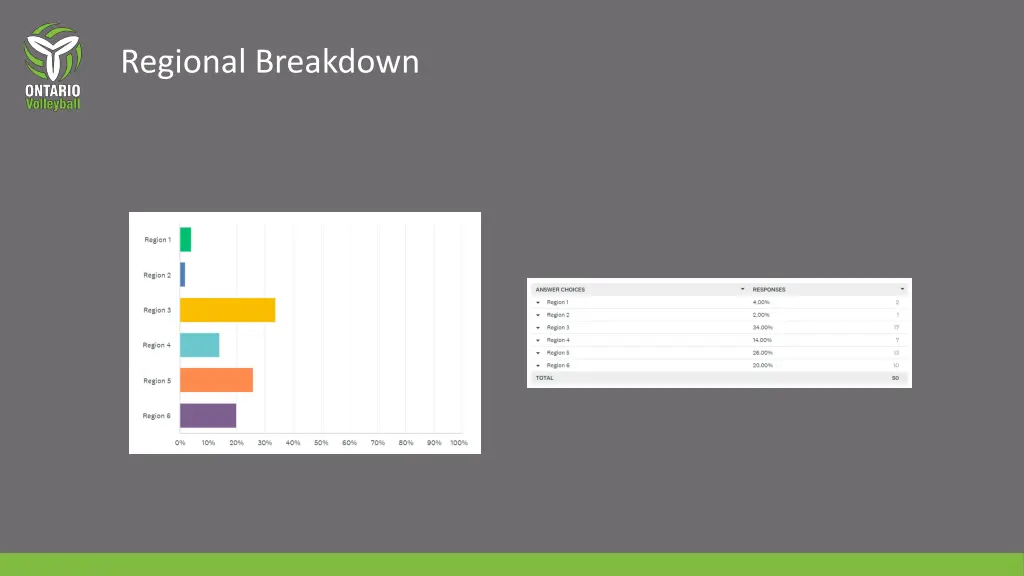 regional breakdown