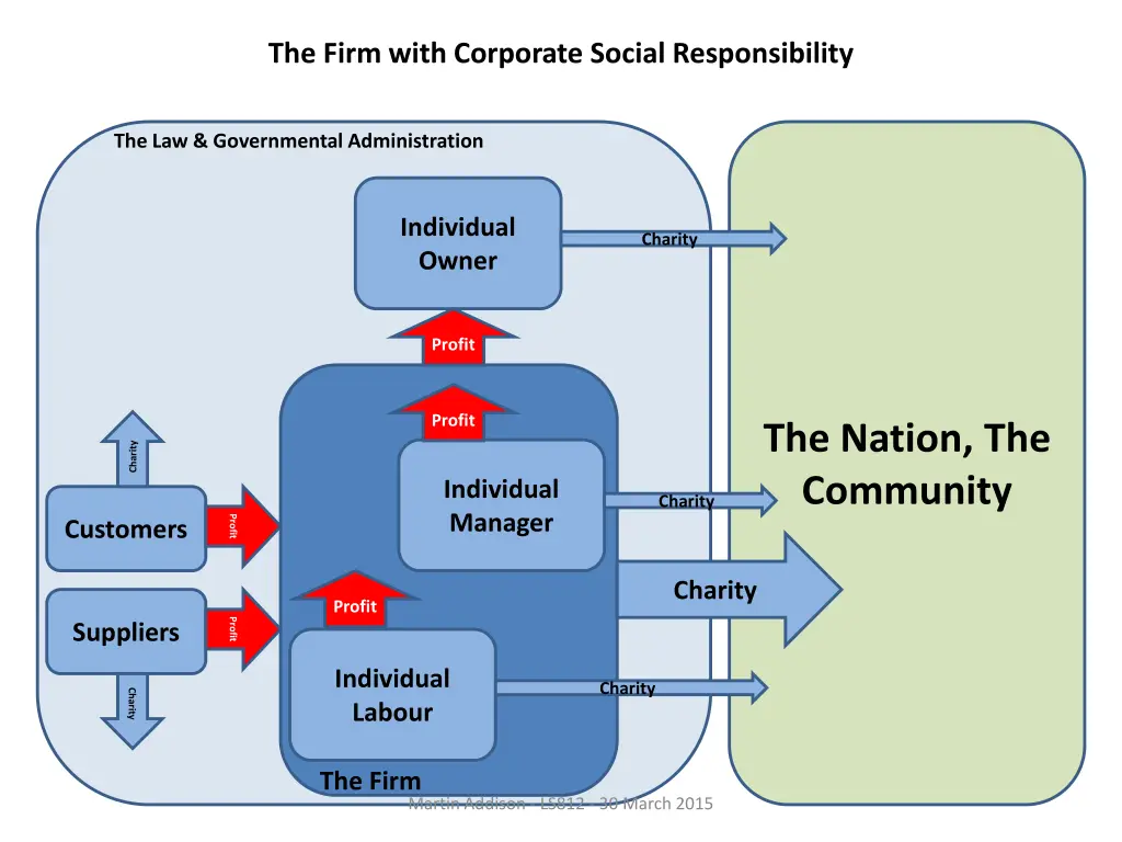 the firm with corporate social responsibility