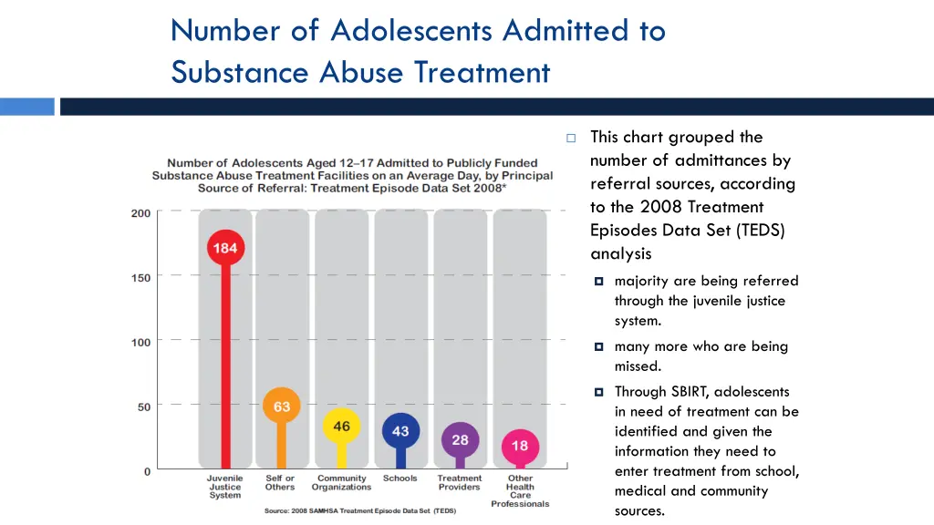 number of adolescents admitted to substance abuse