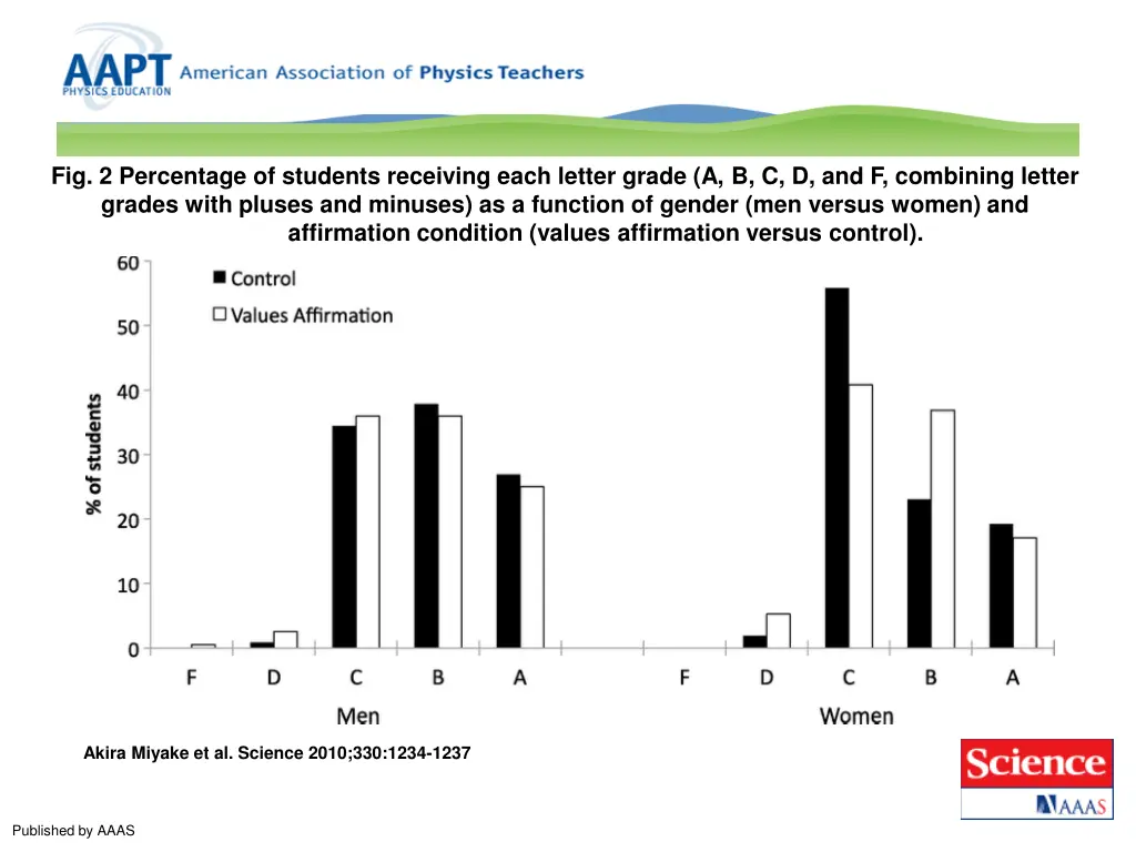 fig 2 percentage of students receiving each