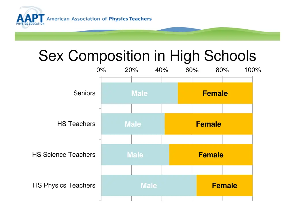 sex composition in high schools 0 20