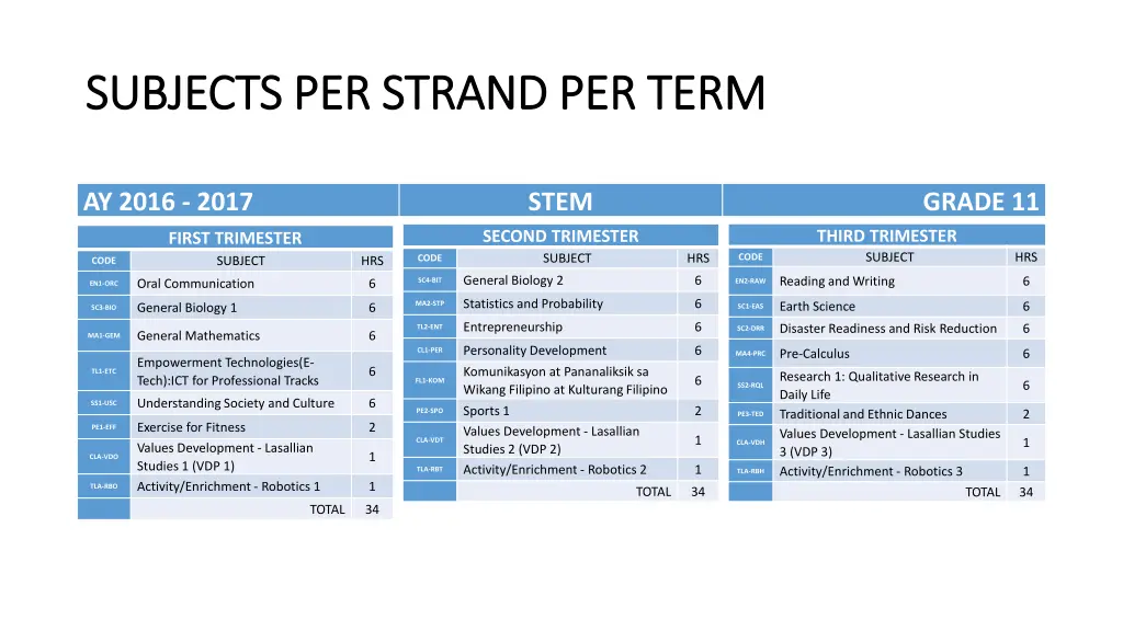 subjects per strand per term subjects per strand