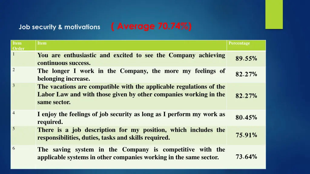 job security motivations average 70 74