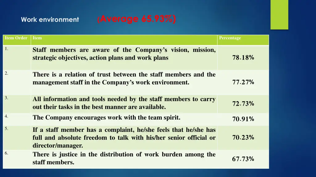 work environment average 65 93