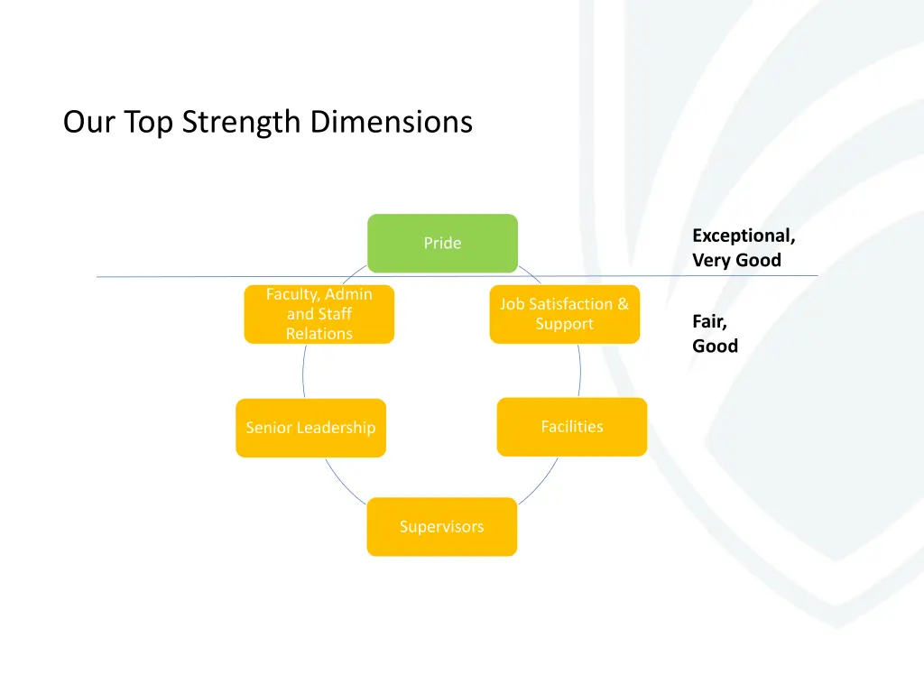 our top strength dimensions