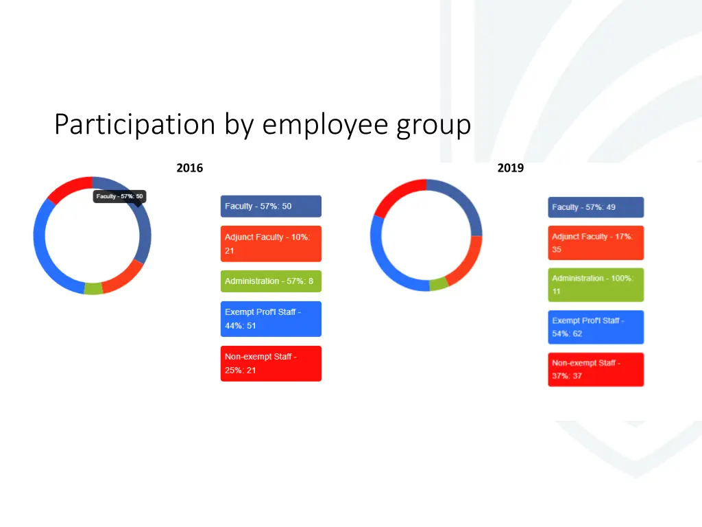 participation by employee group