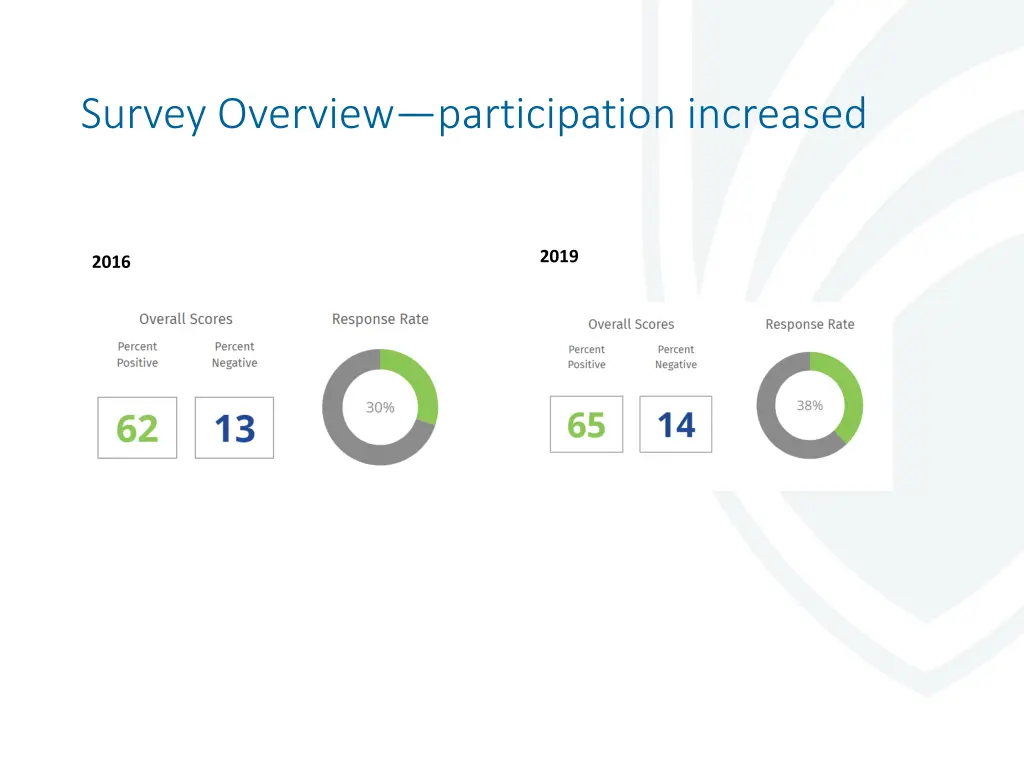 survey overview participation increased