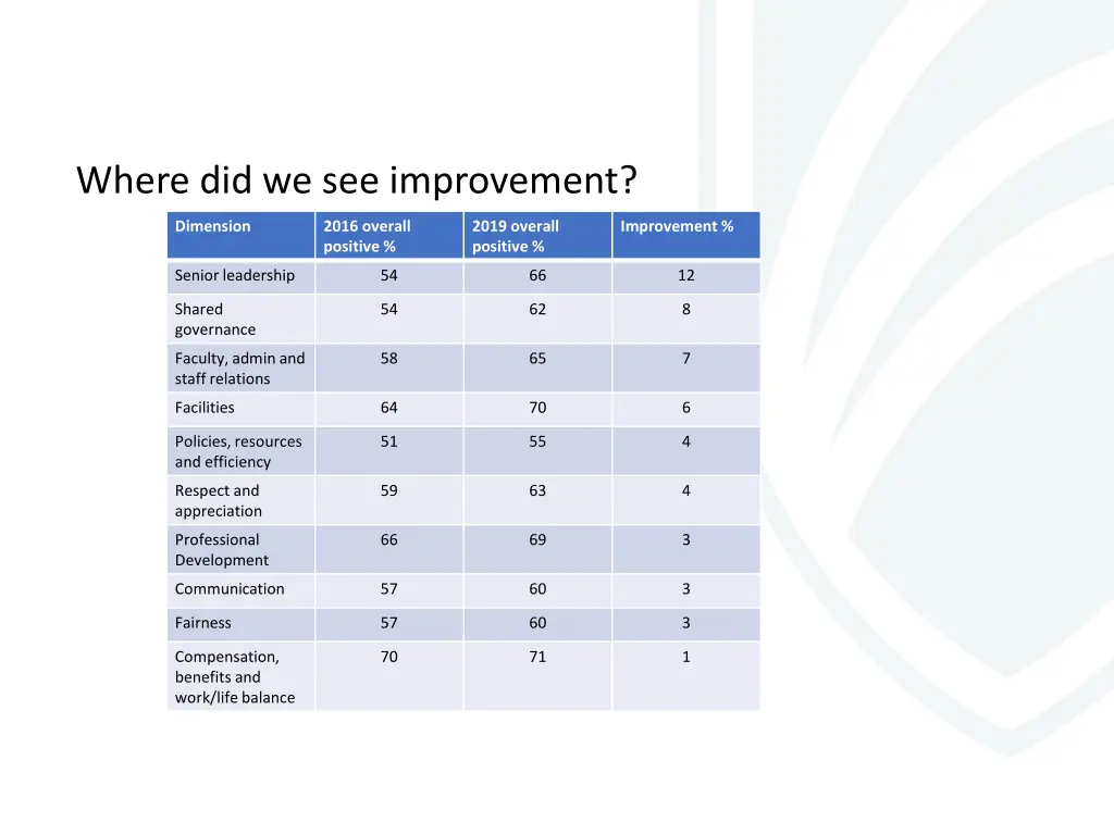 where did we see improvement