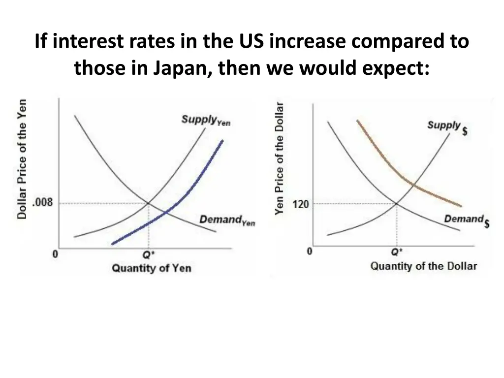 if interest rates in the us increase compared