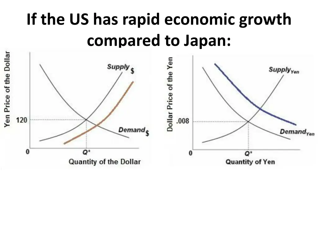 if the us has rapid economic growth compared