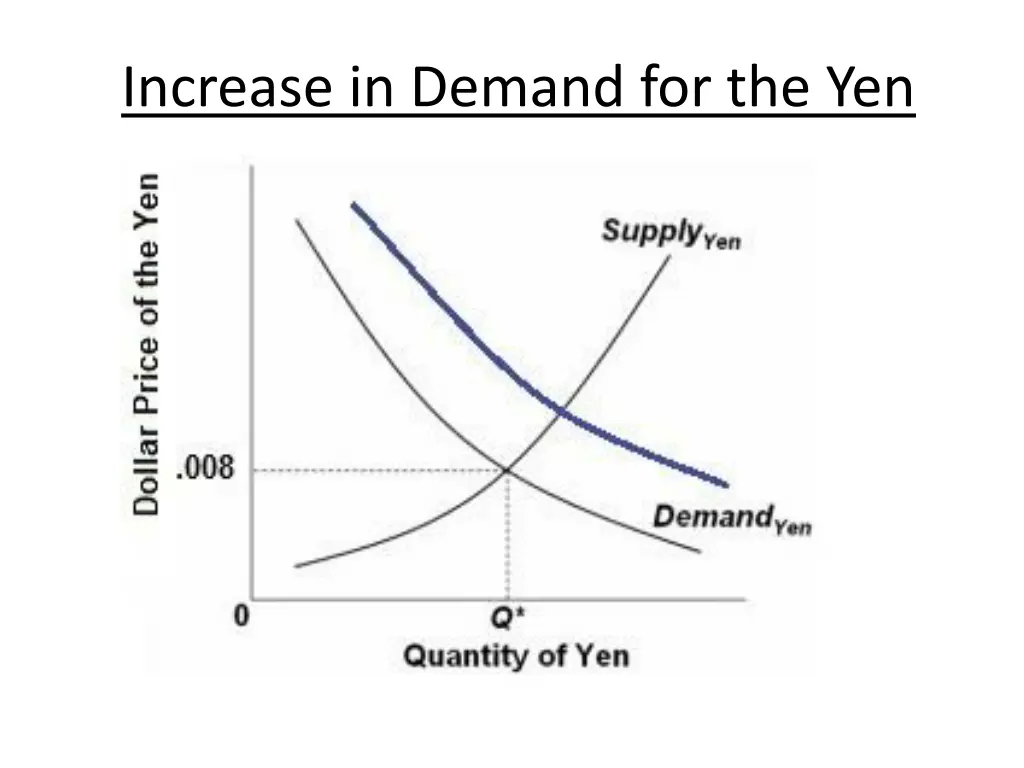 increase in demand for the yen