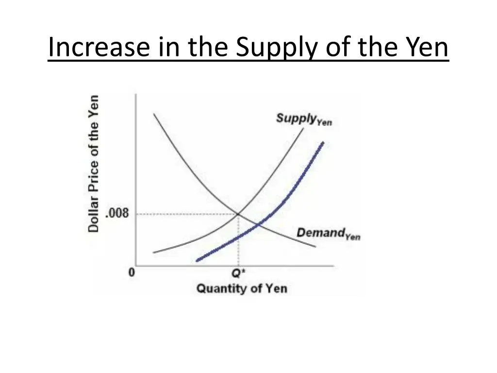 increase in the supply of the yen