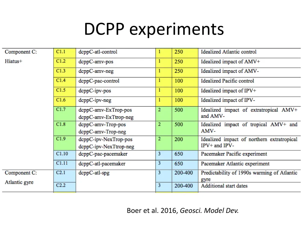 dcpp experiments