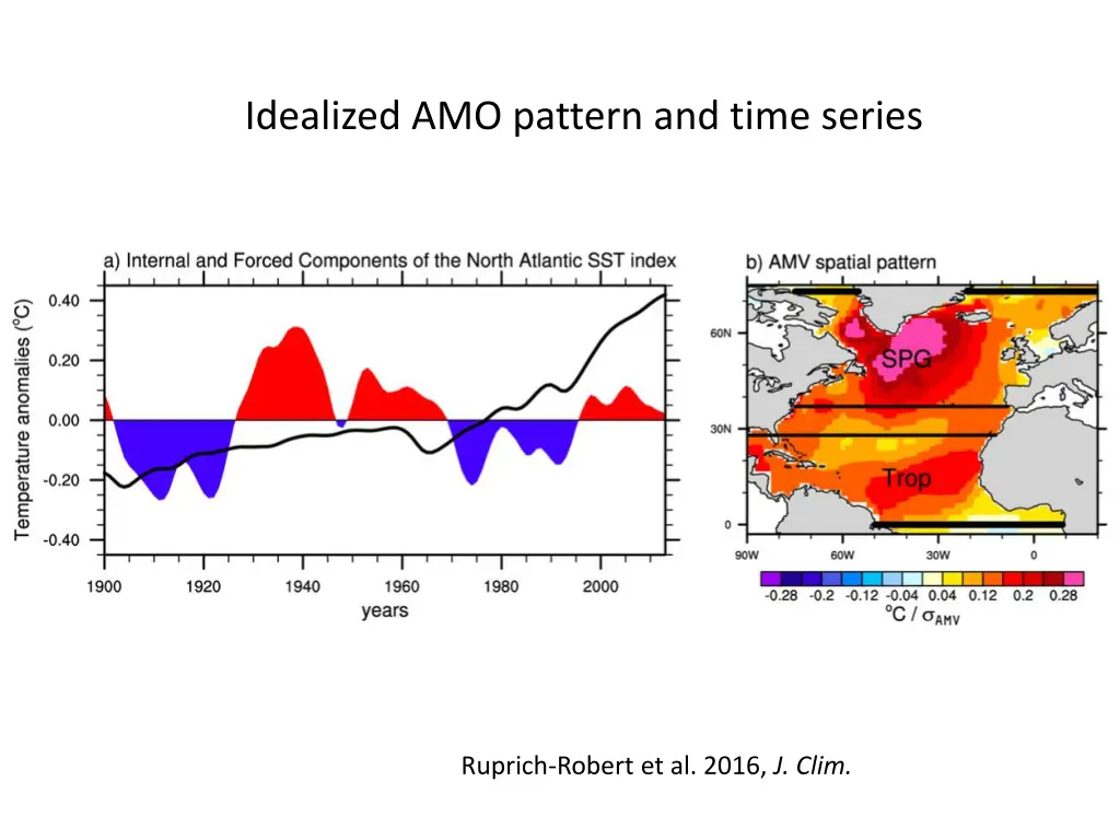 idealized amo pattern and time series