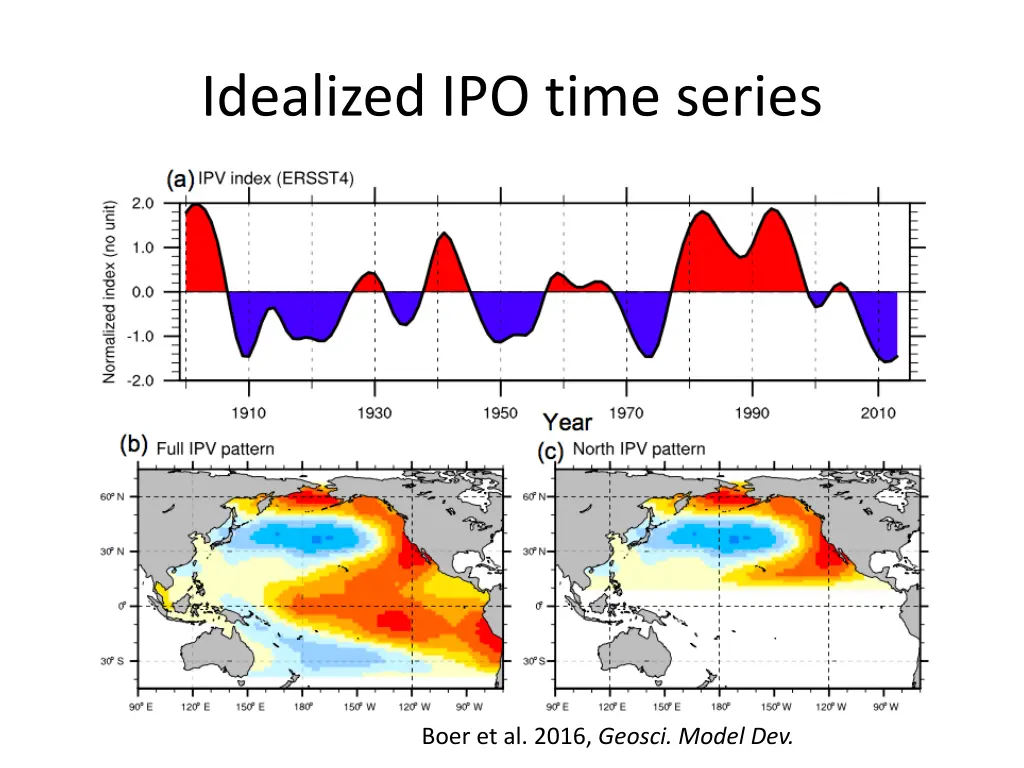 idealized ipo time series