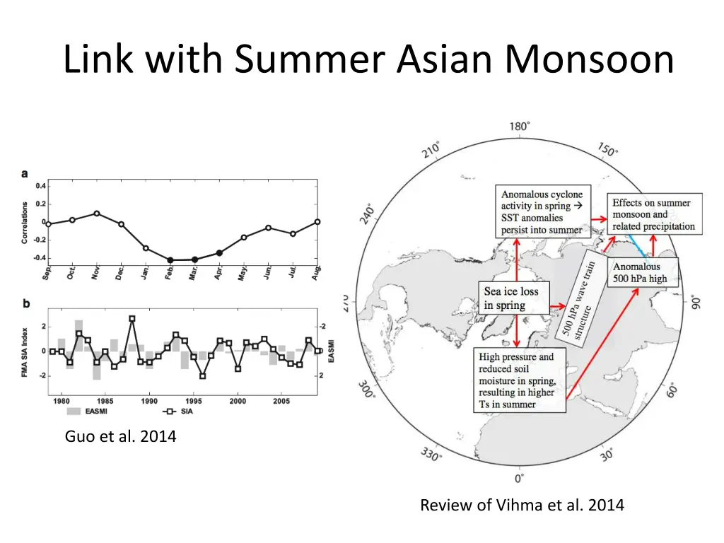 link with summer asian monsoon