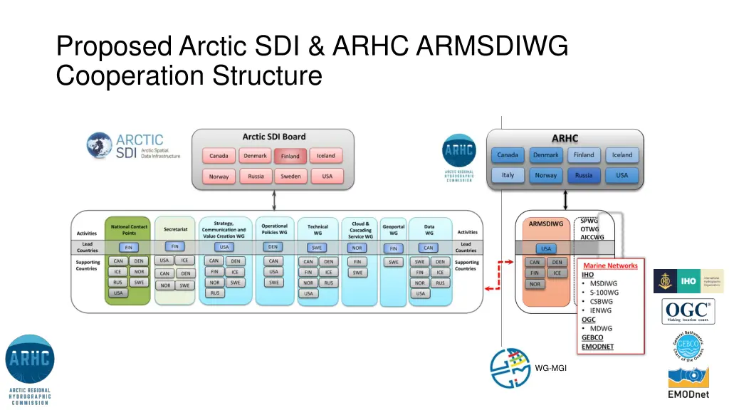 proposed arctic sdi arhc armsdiwg cooperation