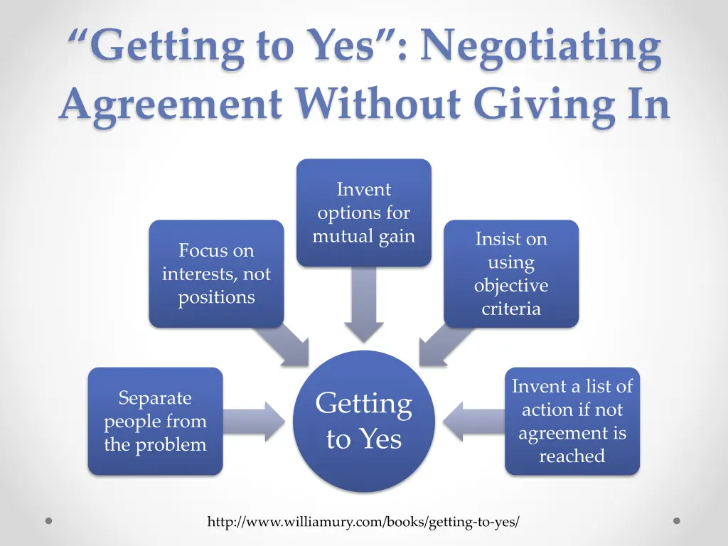 getting to yes negotiating agreement without