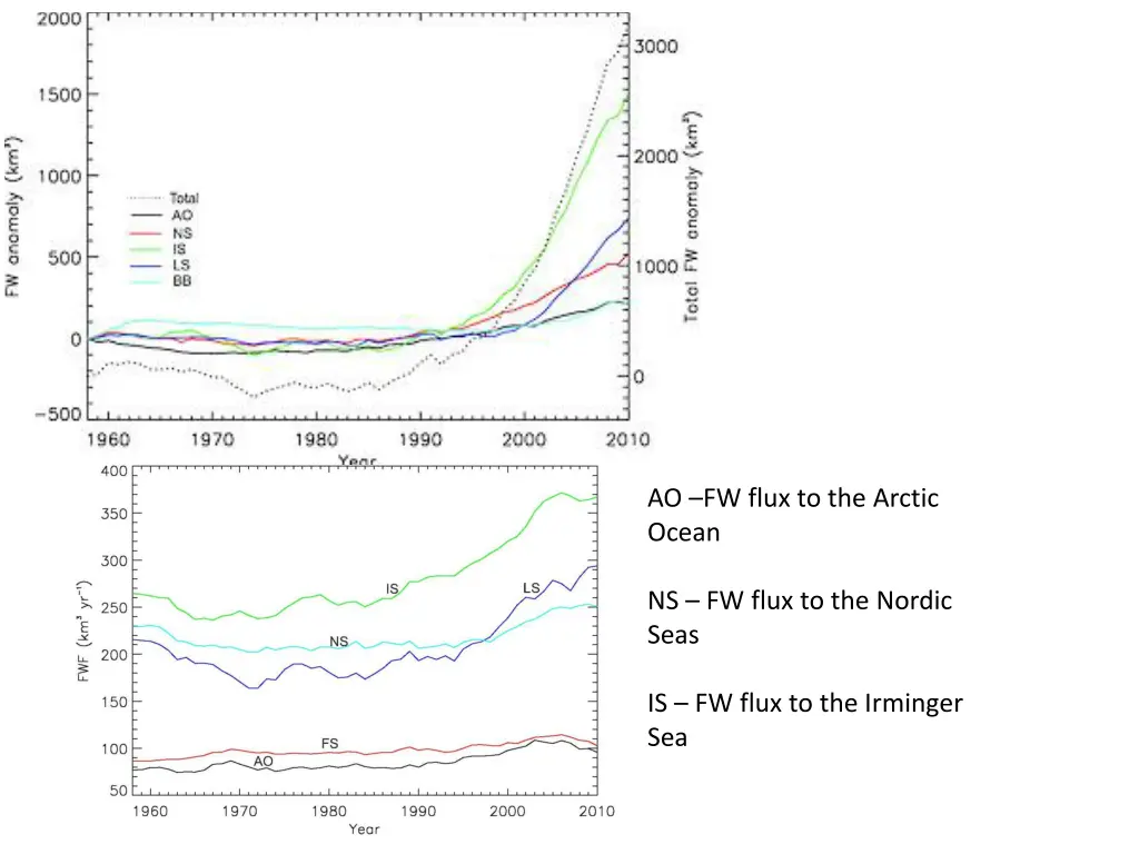 ao fw flux to the arctic ocean