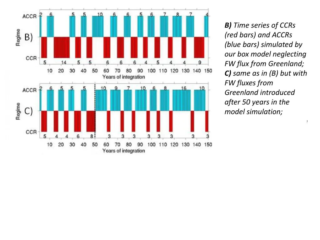 b time series of ccrs red bars and accrs blue 1