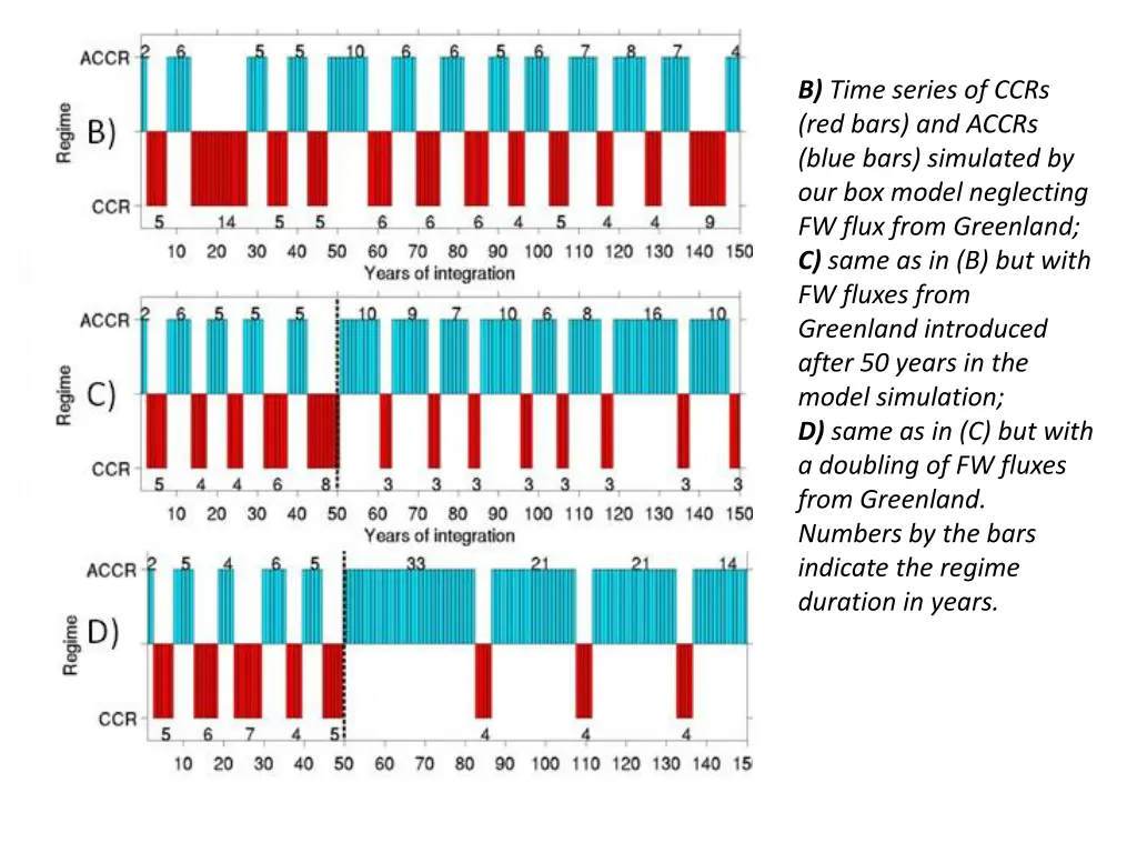 b time series of ccrs red bars and accrs blue 2