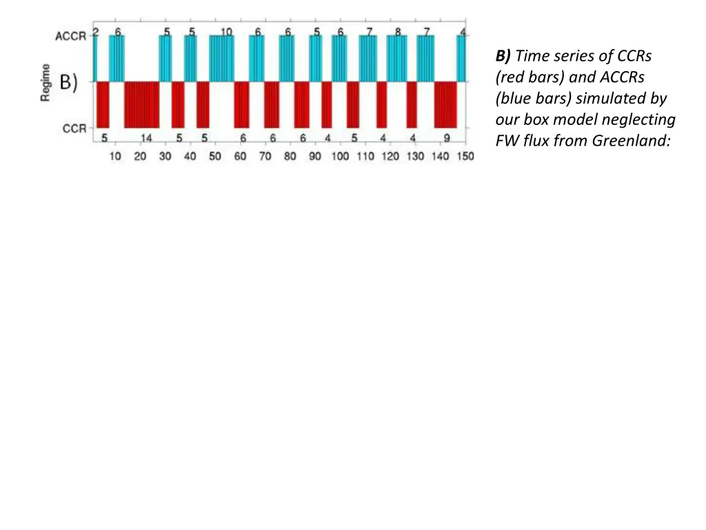 b time series of ccrs red bars and accrs blue