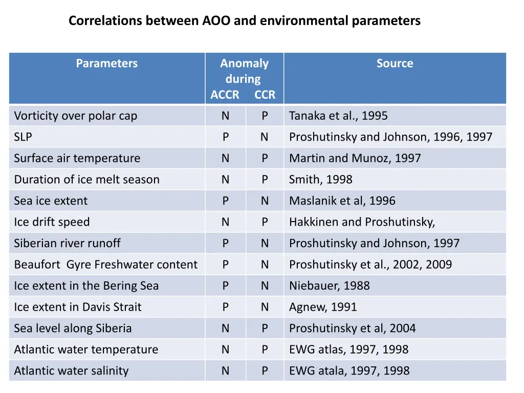 correlations between aoo and environmental