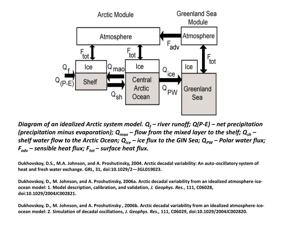 diagram of an idealized arctic system model