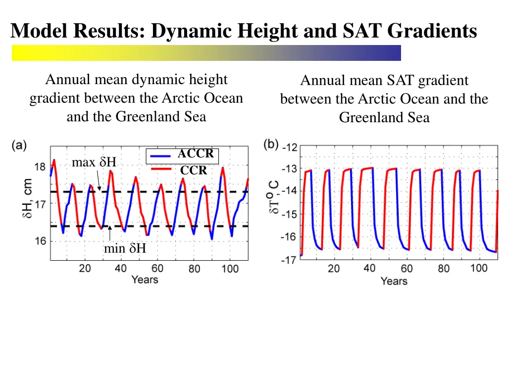 model results dynamic height and sat gradients